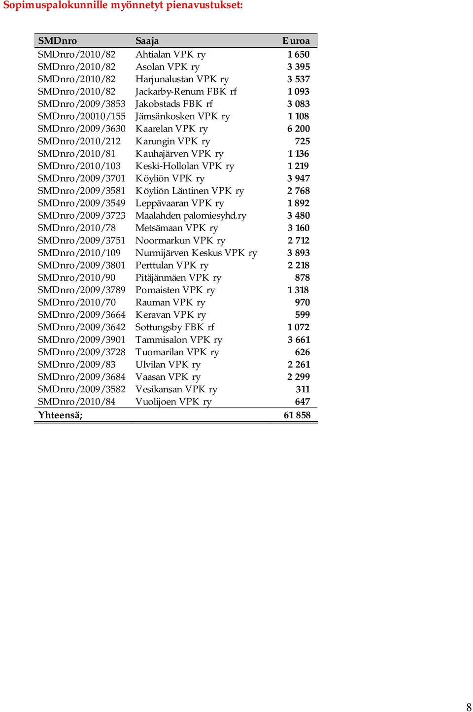 SMDnro/2010/81 Kauhajärven VPK ry 1 136 SMDnro/2010/103 Keski-Hollolan VPK ry 1 219 SMDnro/2009/3701 Köyliön VPK ry 3 947 SMDnro/2009/3581 Köyliön Läntinen VPK ry 2 768 SMDnro/2009/3549 Leppävaaran