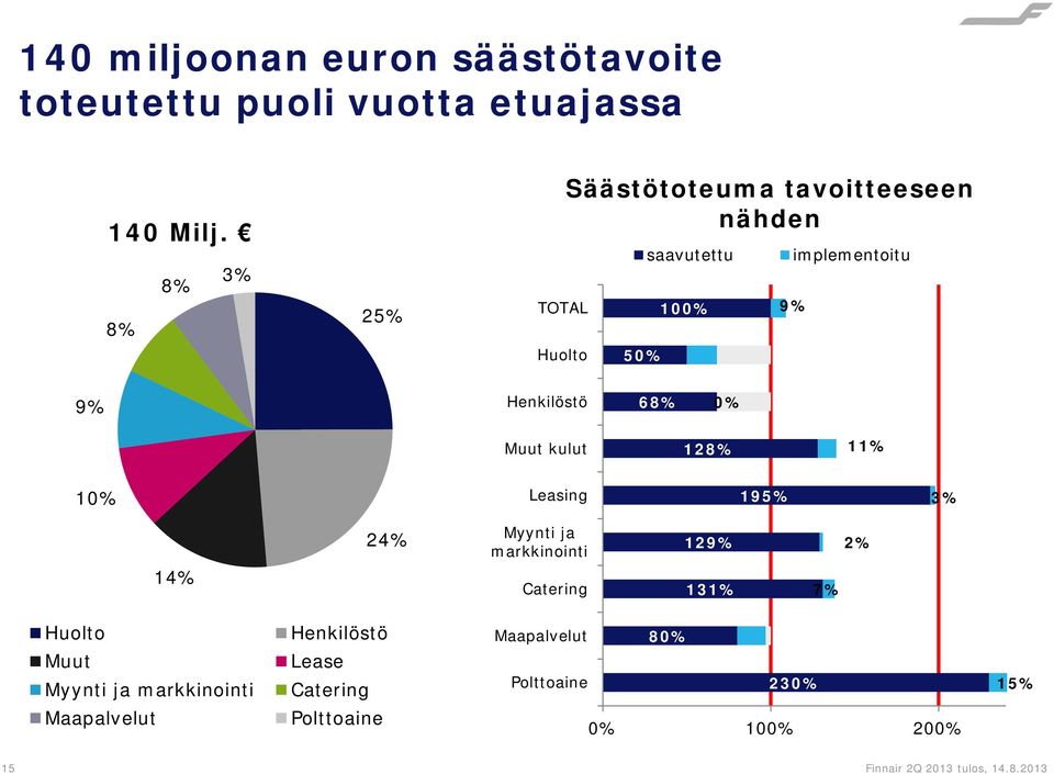 0% Muut kulut 128% 11% 10% Leasing 195% 3% 14% 24% Myynti ja markkinointi Catering 129% 131% 7% 2% Huolto Muut