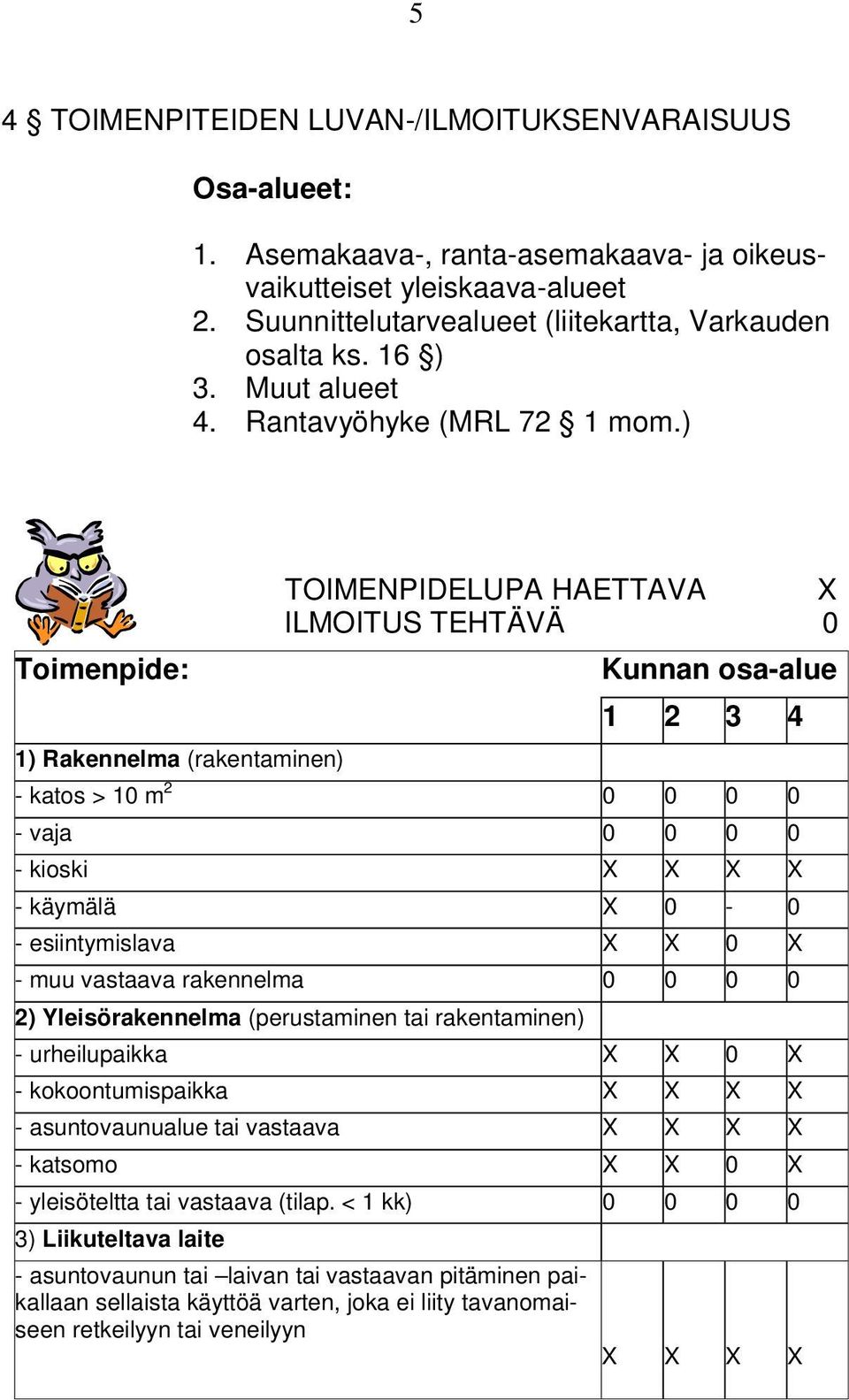 ) TOIMENPIDELUPA HAETTAVA X ILMOITUS TEHTÄVÄ 0 Toimenpide: Kunnan osa-alue 1 2 3 4 1) Rakennelma (rakentaminen) - katos > 10 m 2 0 0 0 0 - vaja 0 0 0 0 - kioski X X X X - käymälä X 0-0 -