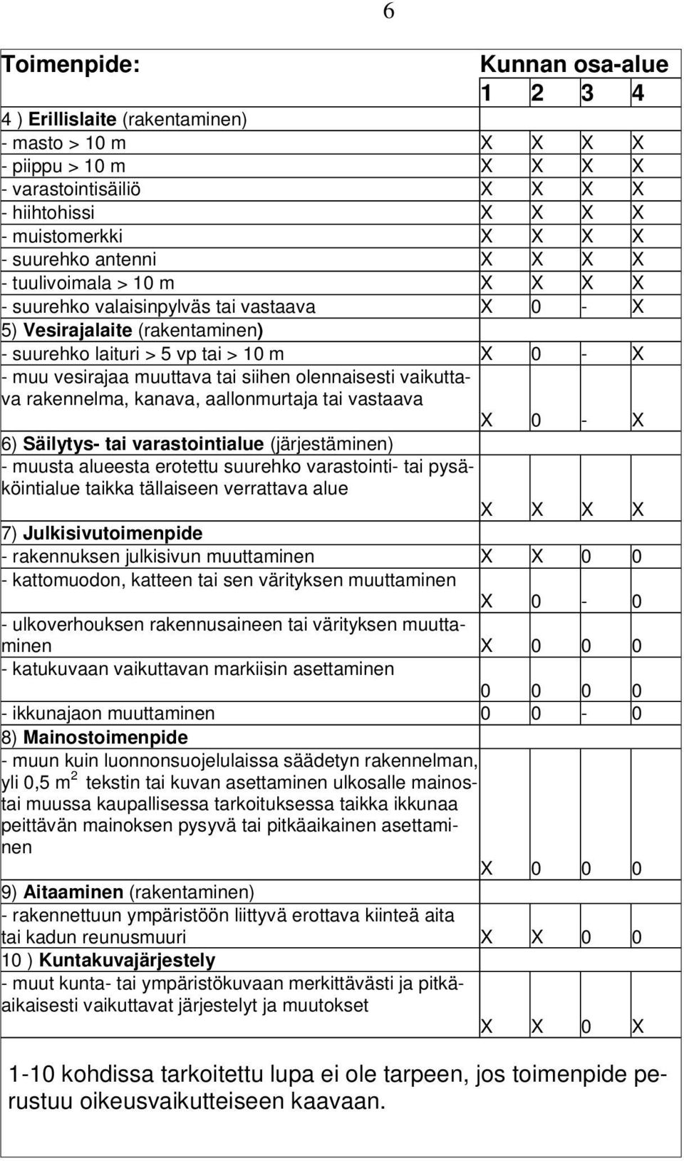 siihen olennaisesti vaikuttava rakennelma, kanava, aallonmurtaja tai vastaava X 0 - X 6) Säilytys- tai varastointialue (järjestäminen) - muusta alueesta erotettu suurehko varastointi- tai