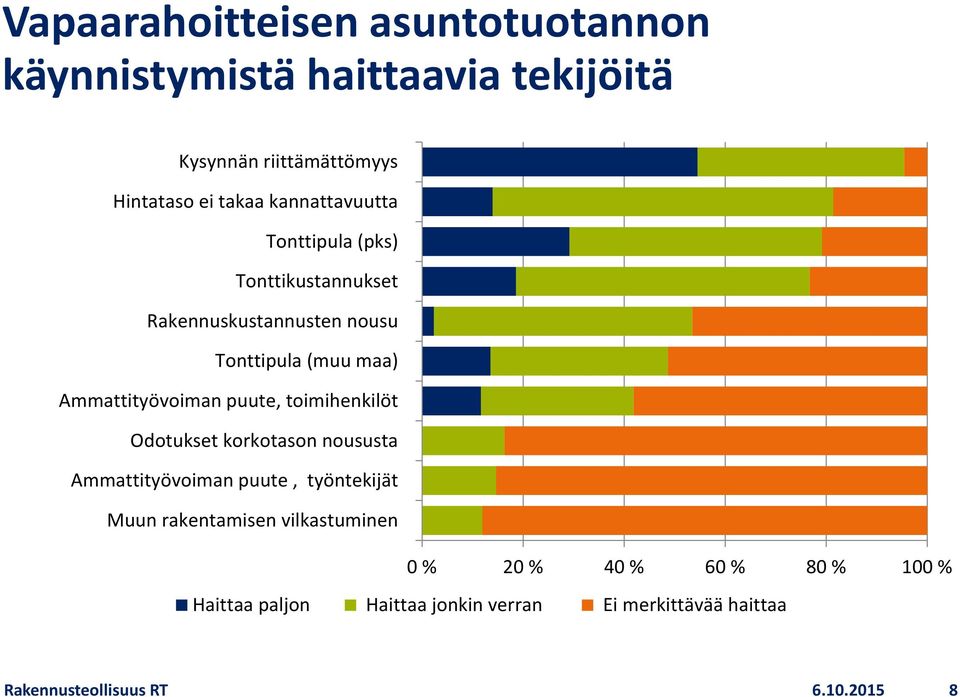 puute, toimihenkilöt Odotukset korkotason noususta Ammattityövoiman puute, työntekijät Muun rakentamisen