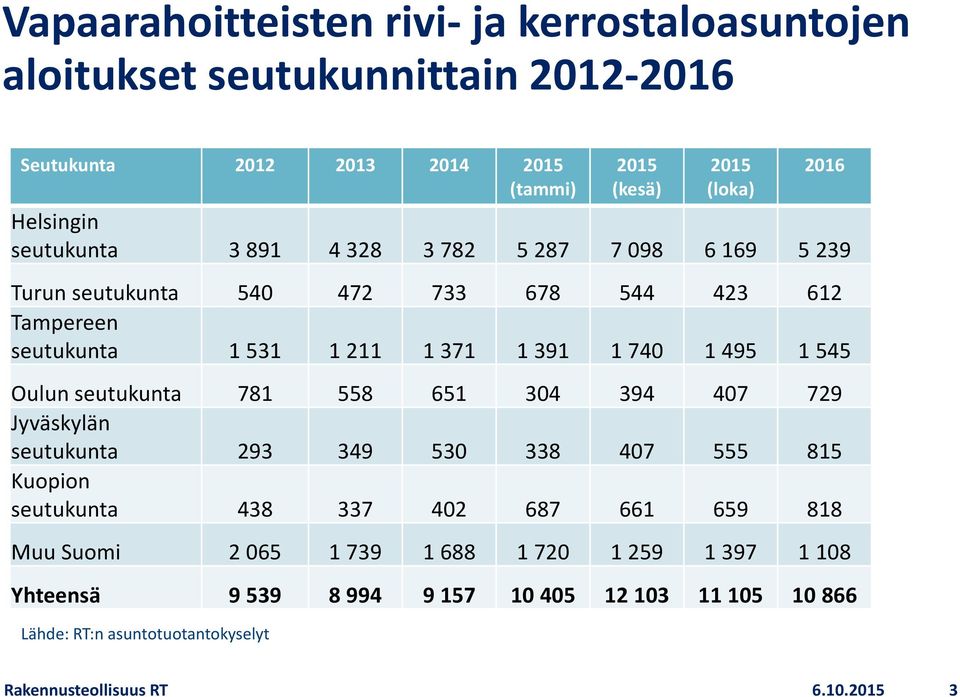 545 Oulun seutukunta 781 558 651 304 394 407 729 Jyväskylän seutukunta 293 349 530 338 407 555 815 Kuopion seutukunta 438 337 402 687 661 659 818 Muu Suomi 2