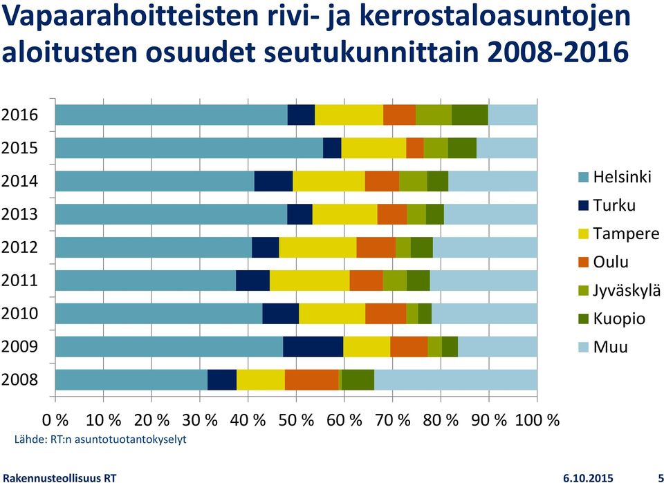 Helsinki Turku Tampere Oulu Jyväskylä Kuopio Muu 0 % 10 % 20 % 30 % 40 % 50 %