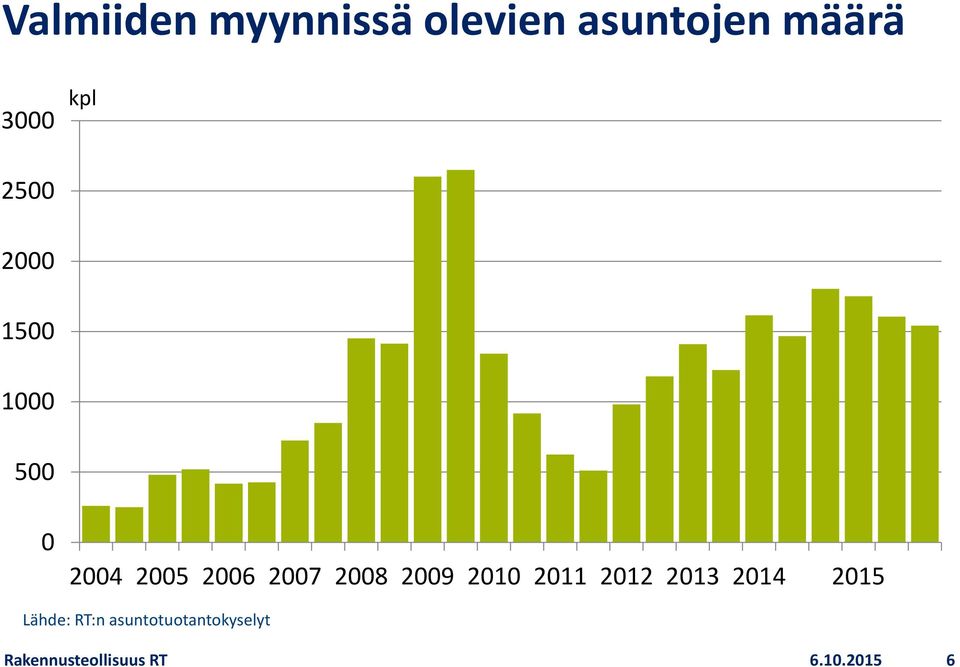2008 2009 2010 2011 2012 2013 2014 2015 Lähde: RT:n