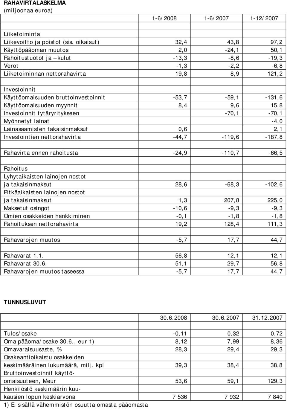 bruttoinvestoinnit -53,7-59,1-131,6 Käyttöomaisuuden myynnit 8,4 9,6 15,8 Investoinnit tytäryritykseen -70,1-70,1 Myönnetyt lainat -4,0 Lainasaamisten takaisinmaksut 0,6 2,1 Investointien