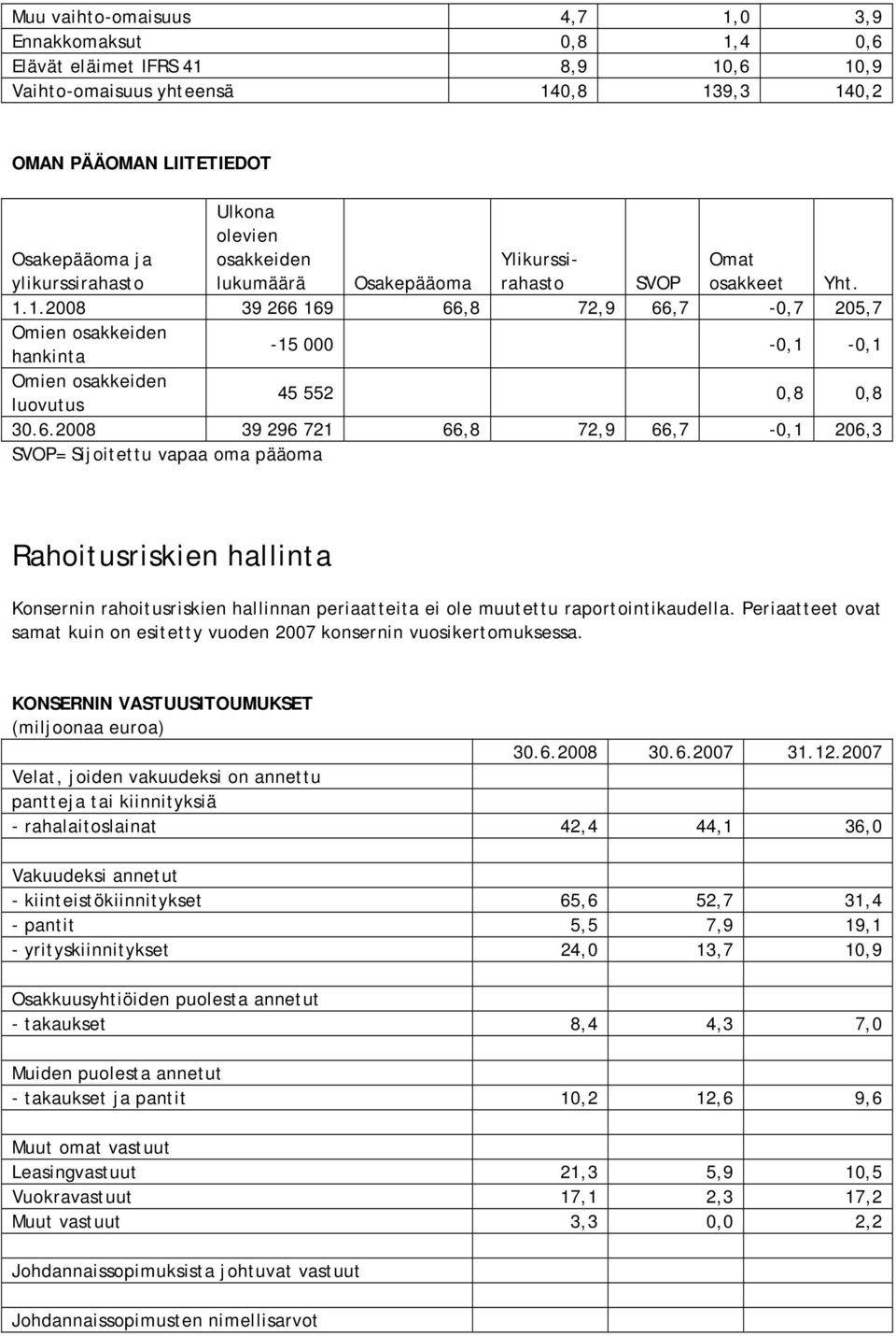 1.2008 39 266 169 66,8 72,9 66,7-0,7 205,7 Omien osakkeiden hankinta -15 000-0,1-0,1 Omien osakkeiden luovutus 45 552 0,8 0,8 30.6.2008 39 296 721 66,8 72,9 66,7-0,1 206,3 SVOP= Sijoitettu vapaa oma pääoma Rahoitusriskien hallinta Konsernin rahoitusriskien hallinnan periaatteita ei ole muutettu raportointikaudella.