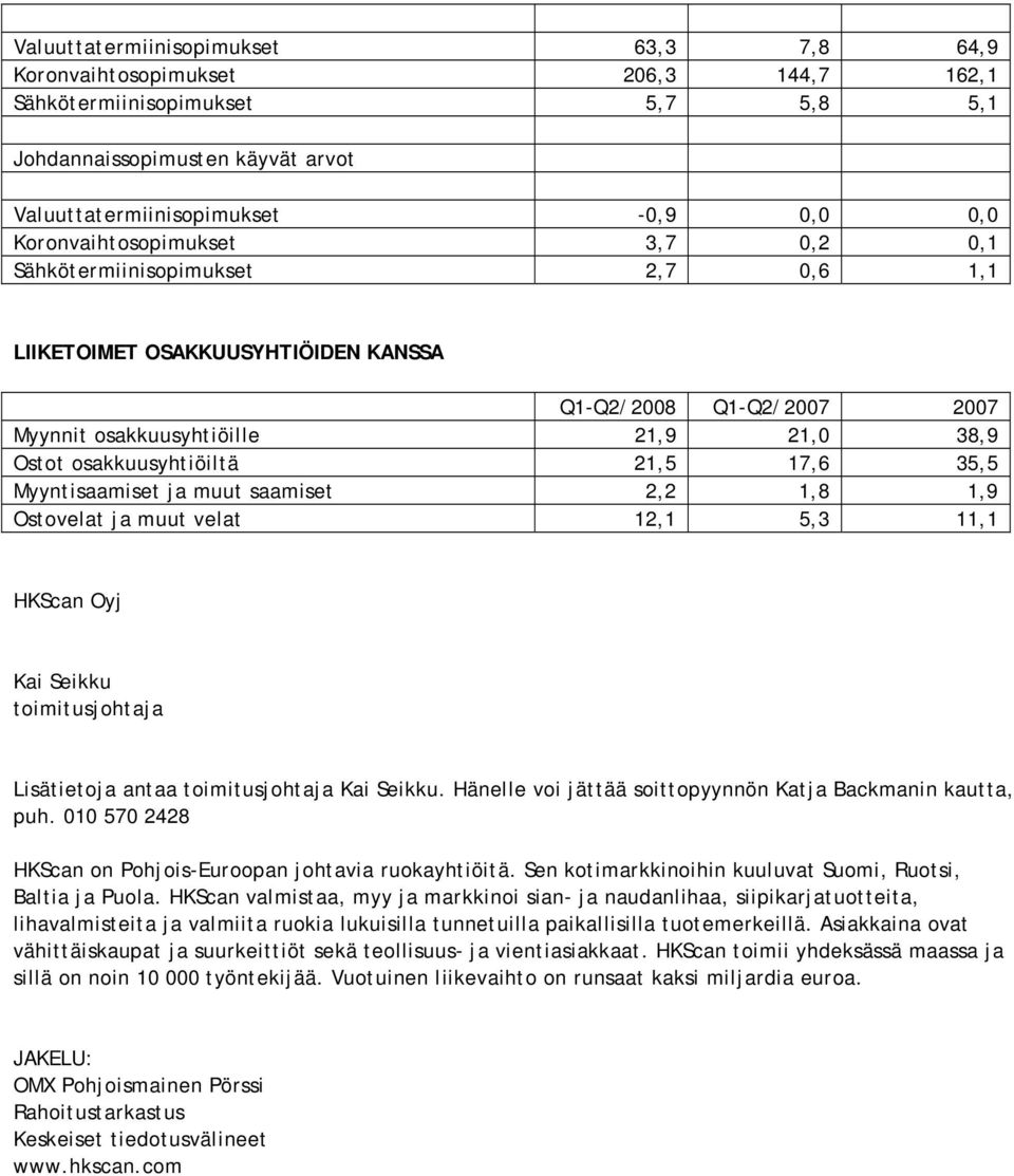 21,5 17,6 35,5 Myyntisaamiset ja muut saamiset 2,2 1,8 1,9 Ostovelat ja muut velat 12,1 5,3 11,1 HKScan Oyj Kai Seikku toimitusjohtaja Lisätietoja antaa toimitusjohtaja Kai Seikku.