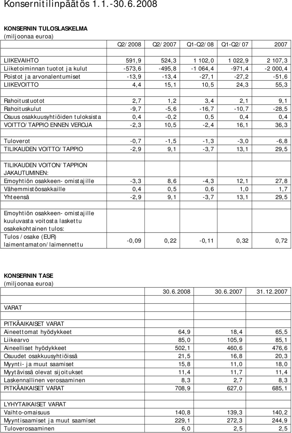 arvonalentumiset -13,9-13,4-27,1-27,2-51,6 LIIKEVOITTO 4,4 15,1 10,5 24,3 55,3 Rahoitustuotot 2,7 1,2 3,4 2,1 9,1 Rahoituskulut -9,7-5,6-16,7-10,7-28,5 Osuus osakkuusyhtiöiden tuloksista 0,4-0,2 0,5