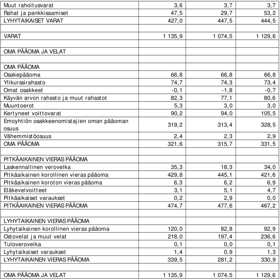 osakkeenomistajien oman pääoman osuus 319,2 313,4 328,5 Vähemmistöosuus 2,4 2,3 2,9 OMA PÄÄOMA 321,6 315,7 331,5 PITKÄAIKAINEN VIERAS PÄÄOMA Laskennallinen verovelka 35,3 18,3 34,0 Pitkäaikainen