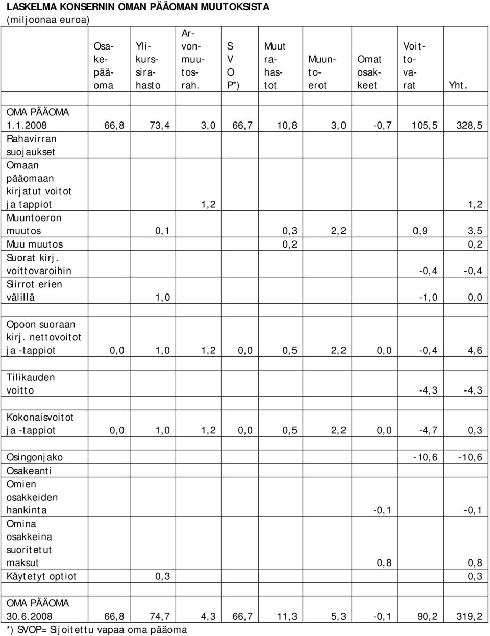 voittovaroihin -0,4-0,4 Siirrot erien välillä 1,0-1,0 0,0 Opoon suoraan kirj.