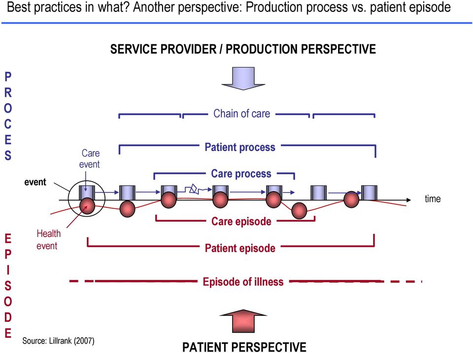 event Chain of care Patient process Care process time E P I S O D E Health event
