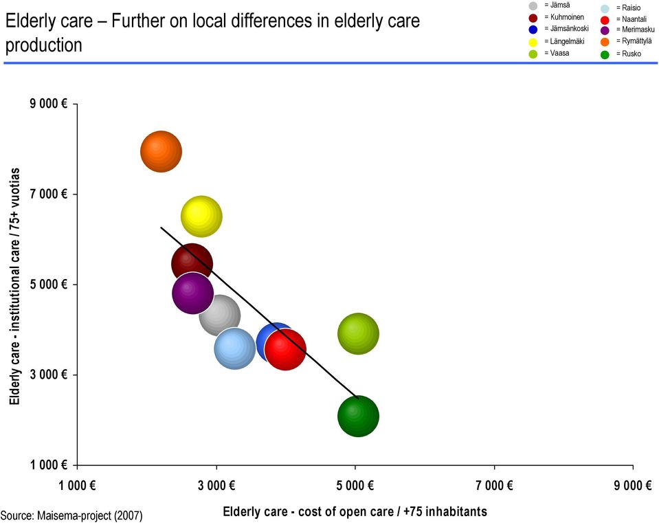 Elderly care - institutional care / 75+ vuotias 7 000 5 000 3 000 1 000 1 000 3 000 5 000 7