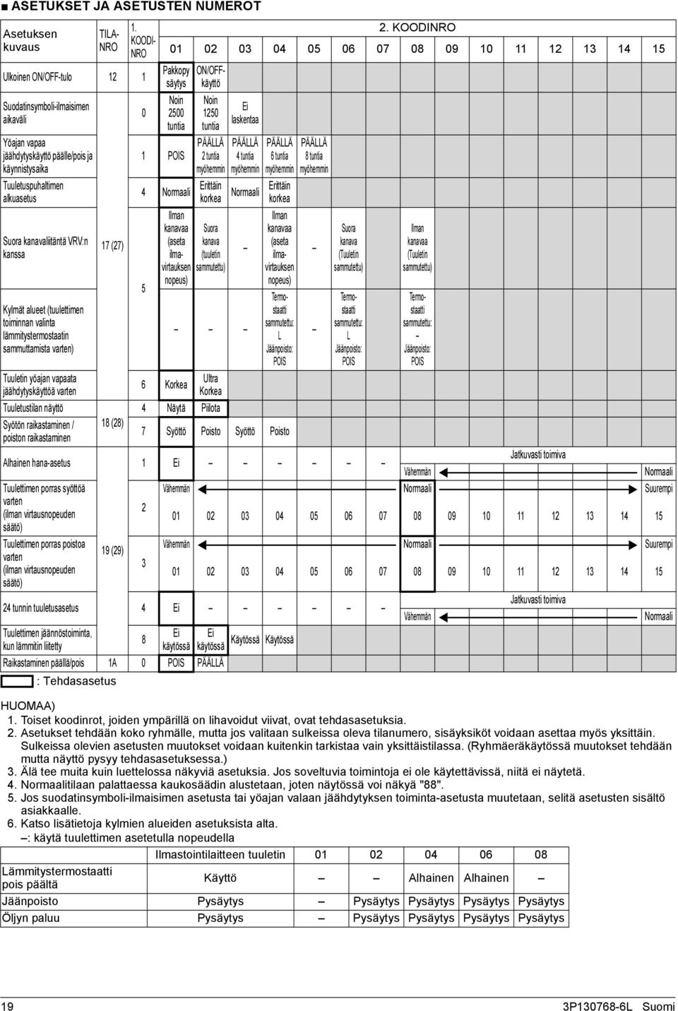 alueet (tuulettimen toiminnan valinta lämmitystermostaatin sammuttamista varten) Tuuletin yöajan vapaata jäähdytyskäyttöä varten Tuuletustilan näyttö Syötön raikastaminen / poiston raikastaminen