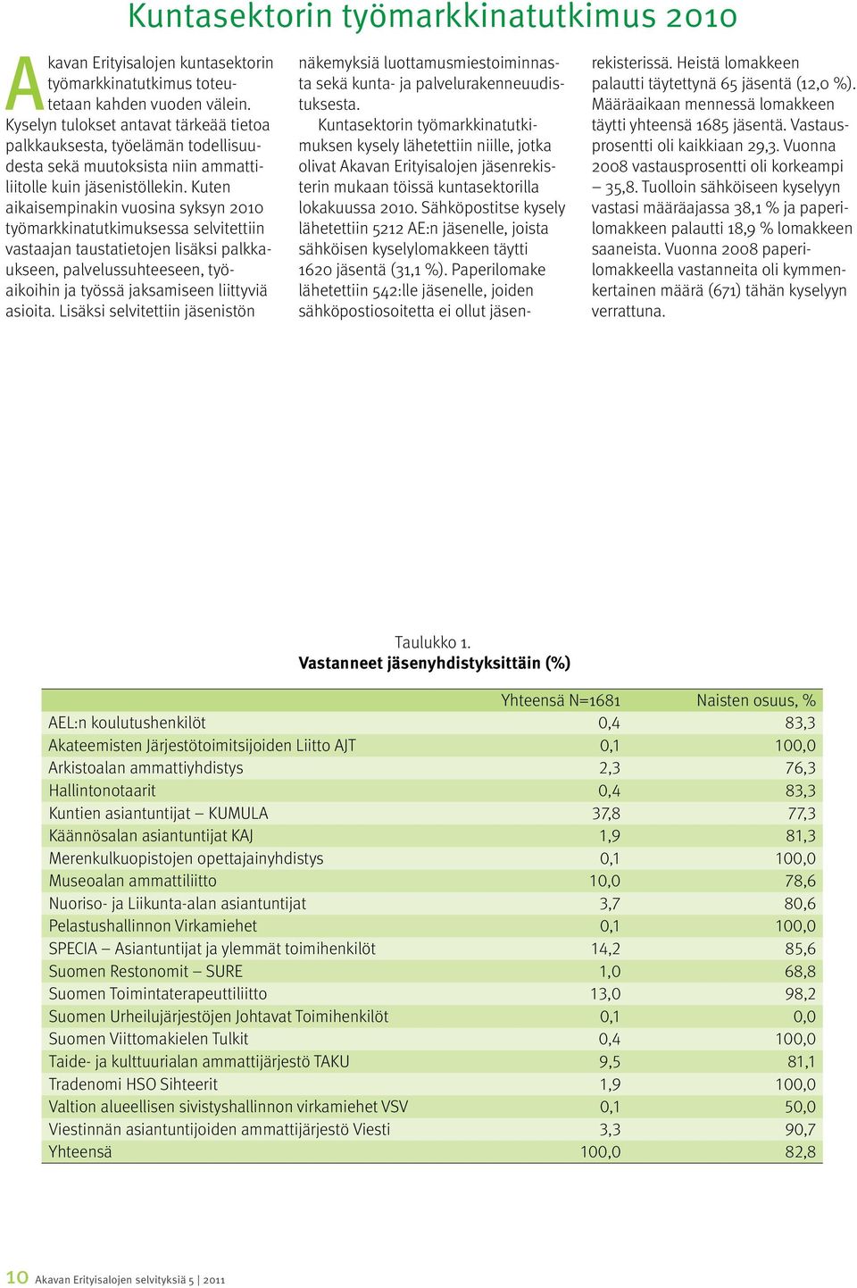 Kuten aikaisempinakin vuosina syksyn 20 työmarkkinatutkimuksessa selvitettiin vastaajan taustatietojen lisäksi palkkaukseen, palvelussuhteeseen, työaikoihin ja työssä jaksamiseen liittyviä asioita.