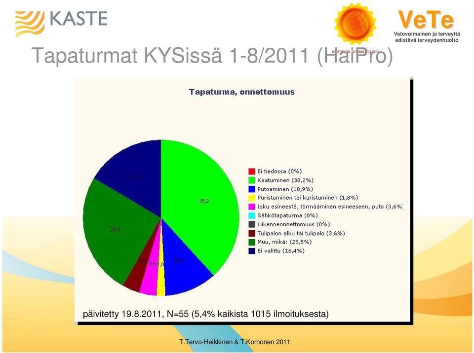 2011, N=55 (5,4% kaikista 1015