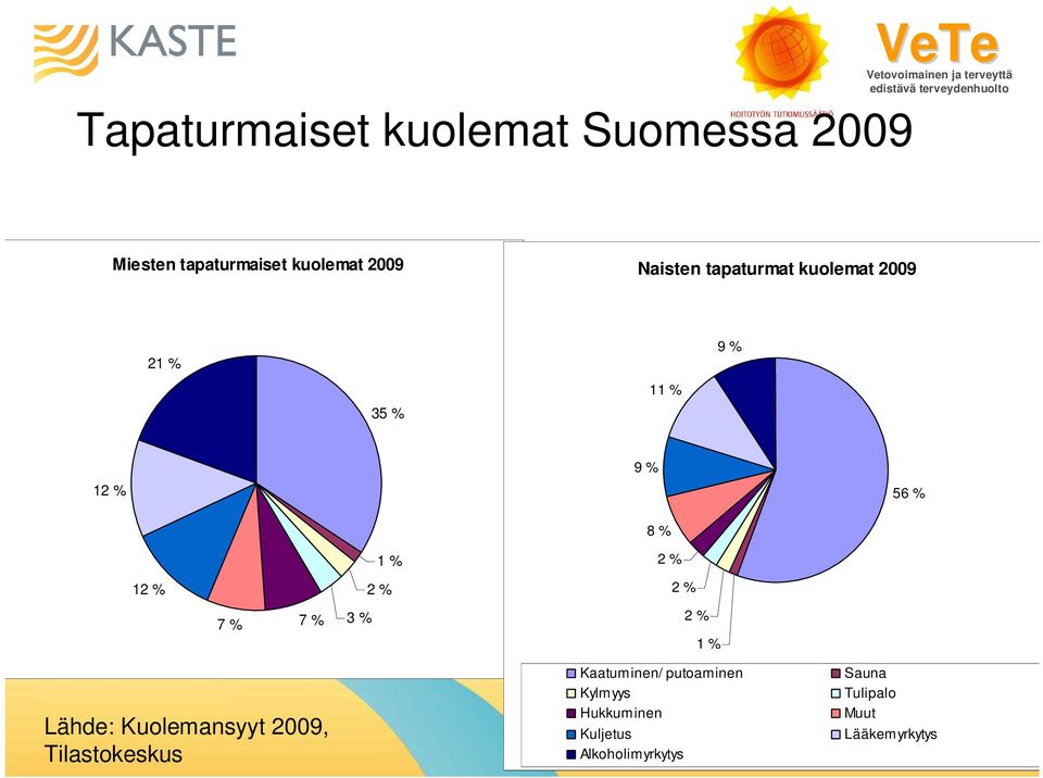 % 7 % 7 % 3 % 2 % 1 % Lähde: Kuolemansyyt 2009, Tilastokeskus Kaatuminen/