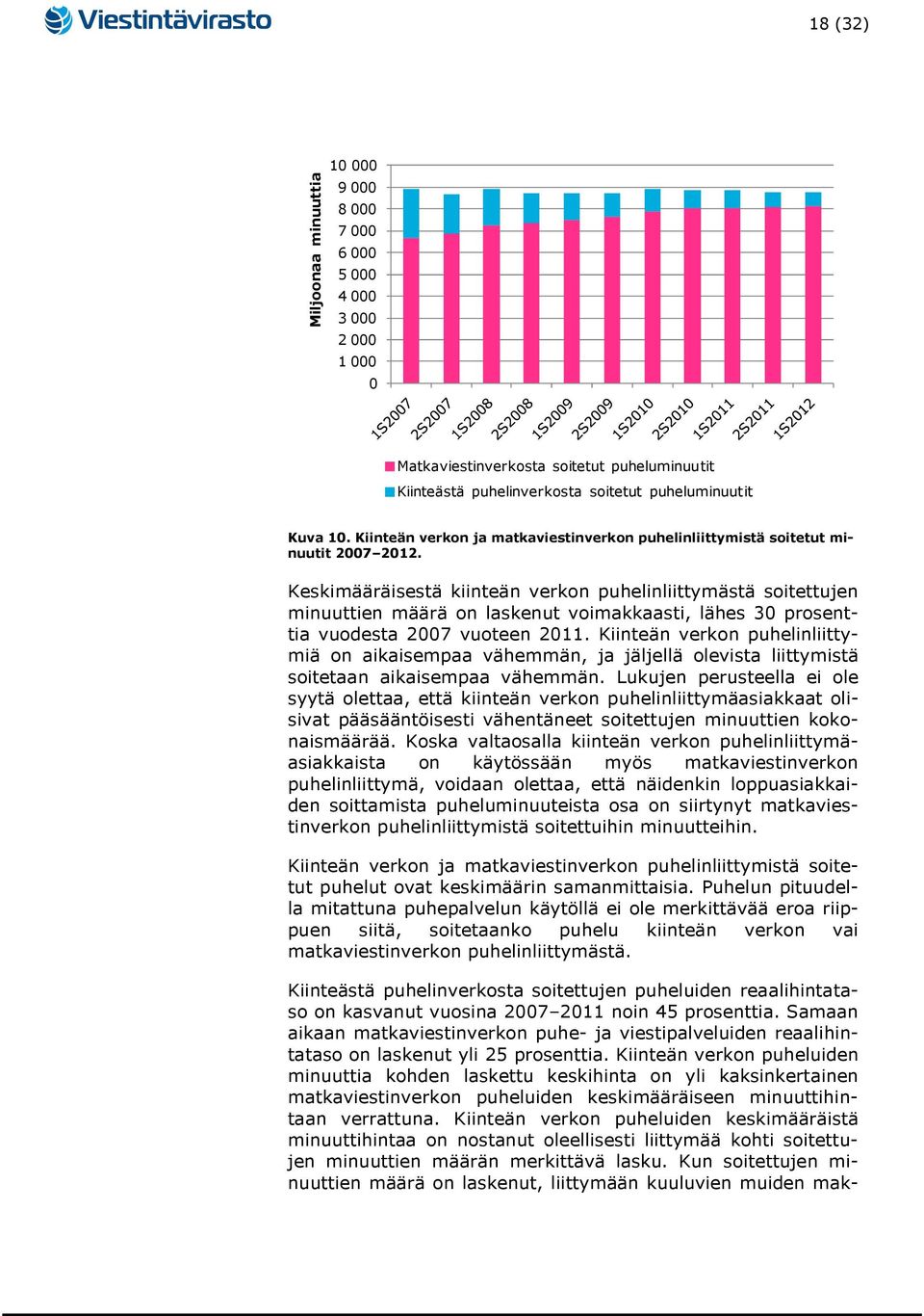 Keskimääräisestä kiinteän verkon puhelinliittymästä soitettujen minuuttien määrä on laskenut voimakkaasti, lähes 30 prosenttia vuodesta 2007 vuoteen 2011.