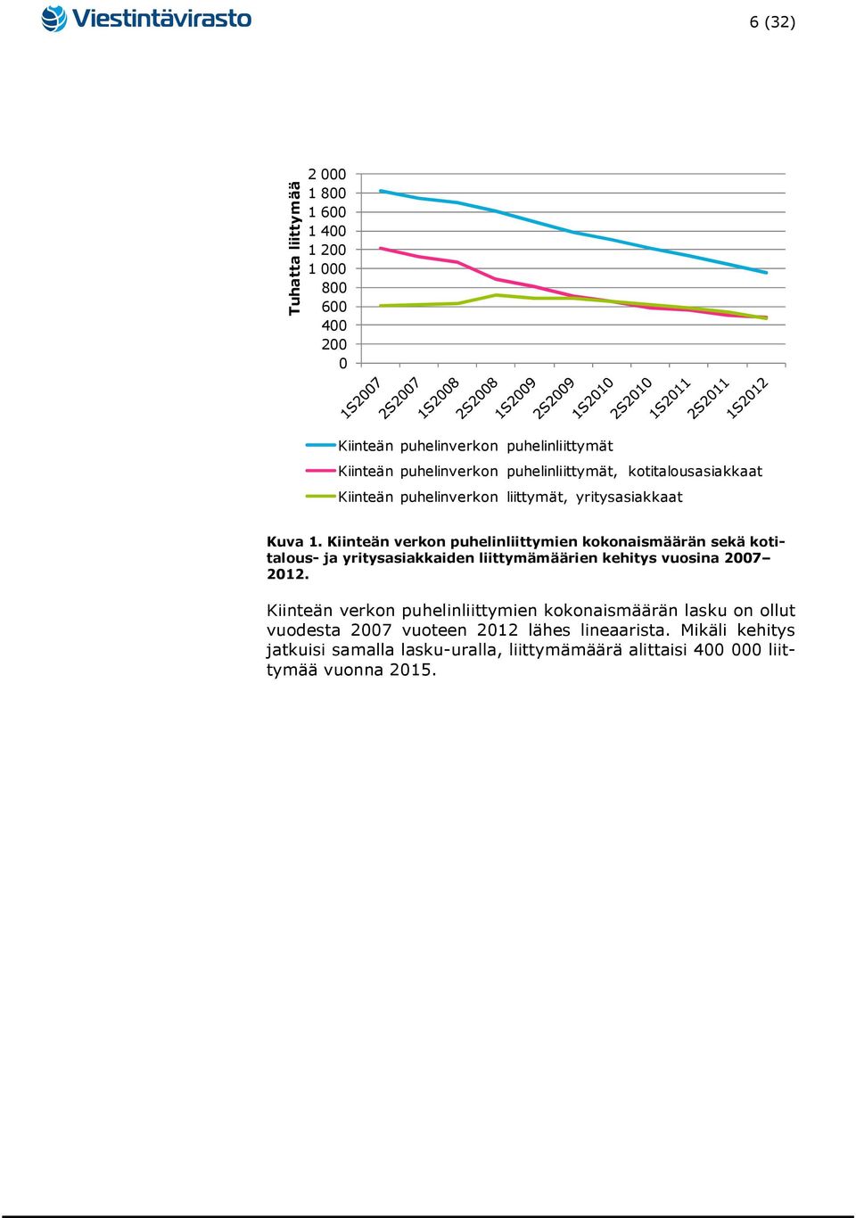 Kiinteän verkon puhelinliittymien kokonaismäärän sekä kotitalous- ja yritysasiakkaiden liittymämäärien kehitys vuosina 2007 2012.