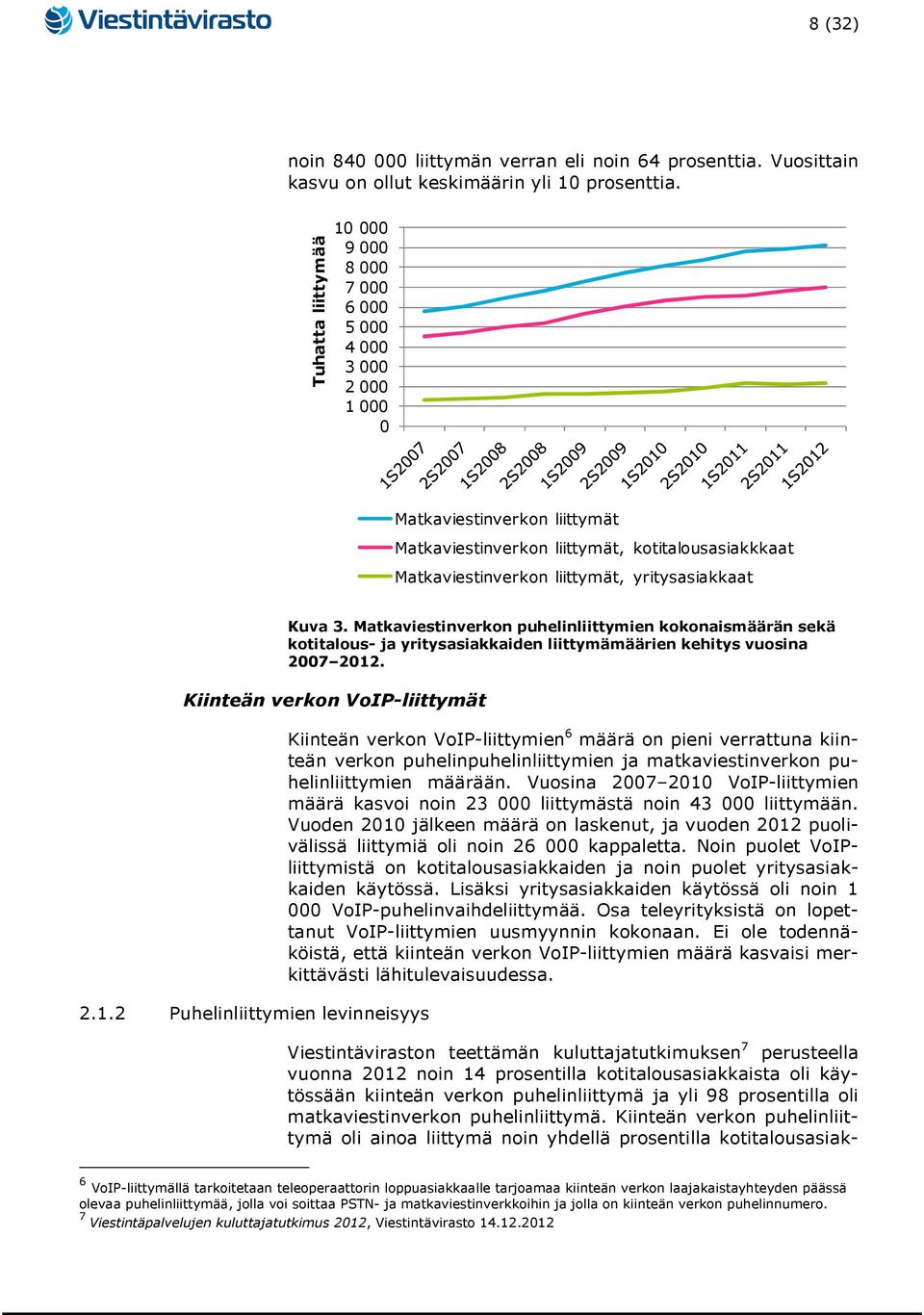 Kuva 3. Matkaviestinverkon puhelinliittymien kokonaismäärän sekä kotitalous- ja yritysasiakkaiden liittymämäärien kehitys vuosina 2007 2012
