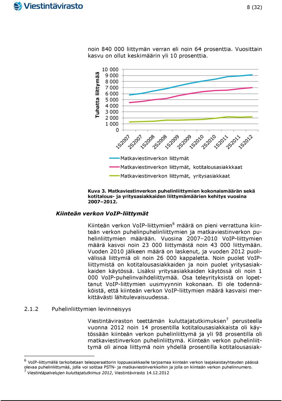 Kuva 3. Matkaviestinverkon puhelinliittymien kokonaismäärän sekä kotitalous- ja yritysasiakkaiden liittymämäärien kehitys vuosina 2007 2012