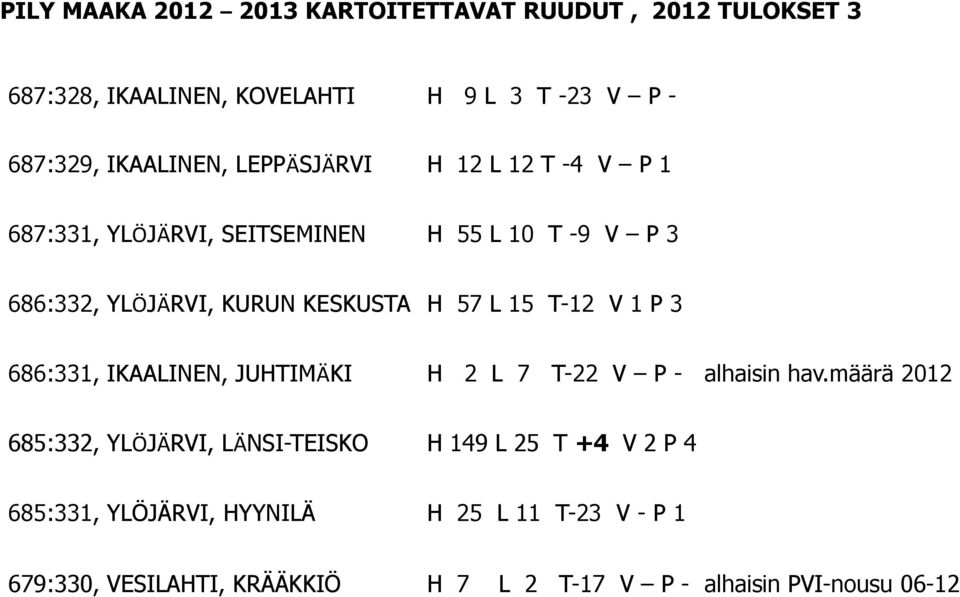 T-12 V 1 P 3 686:331, IKAALINEN, JUHTIMÄKI H 2 L 7 T-22 V P - alhaisin hav.