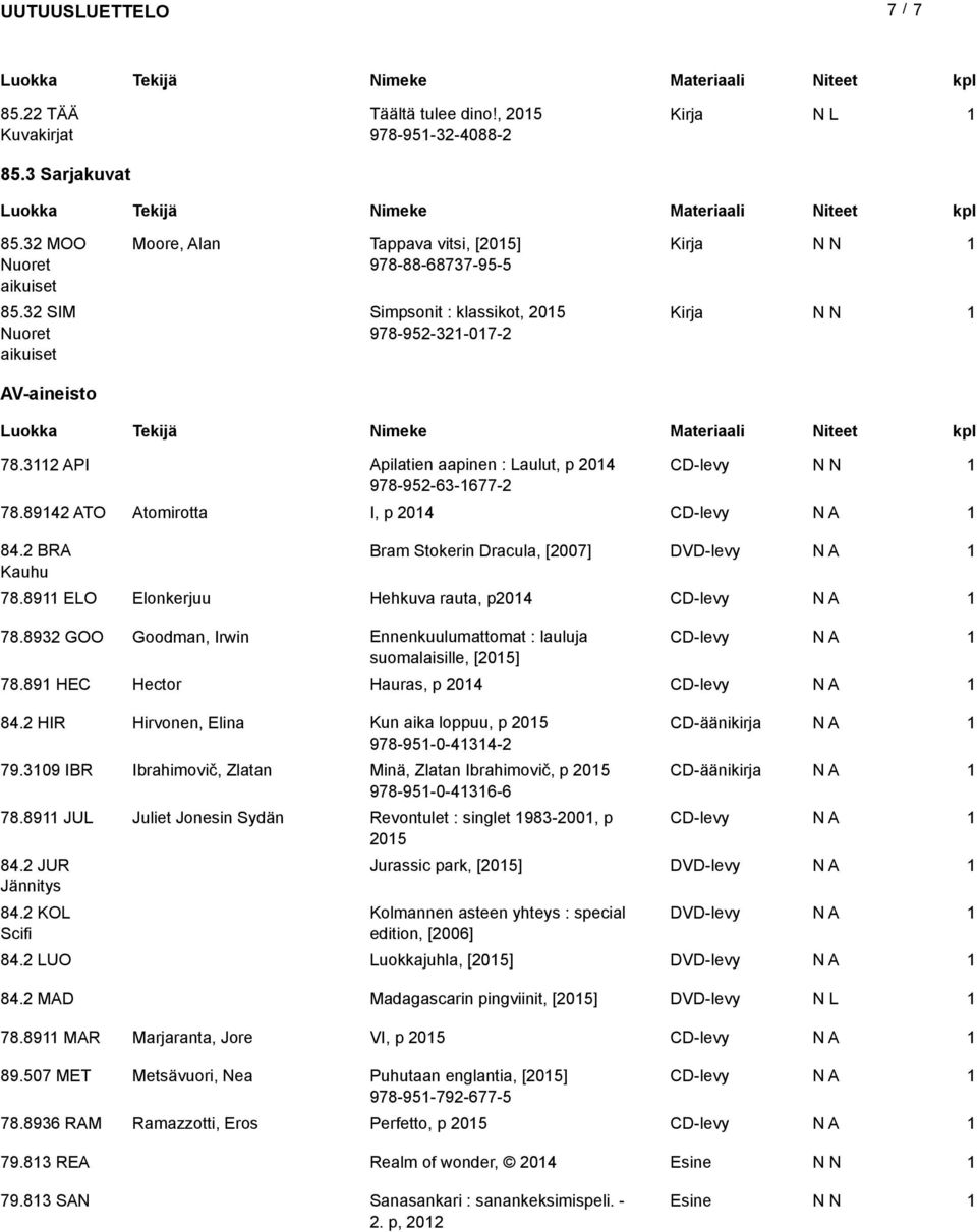 89 ELO Elonkerjuu Hehkuva rauta, p04 CD-levy 78.893 GOO Goodman, Irwin Ennenkuulumattomat : lauluja CD-levy suomalaisille, [05] 78.89 HEC Hector Hauras, p 04 CD-levy 84.