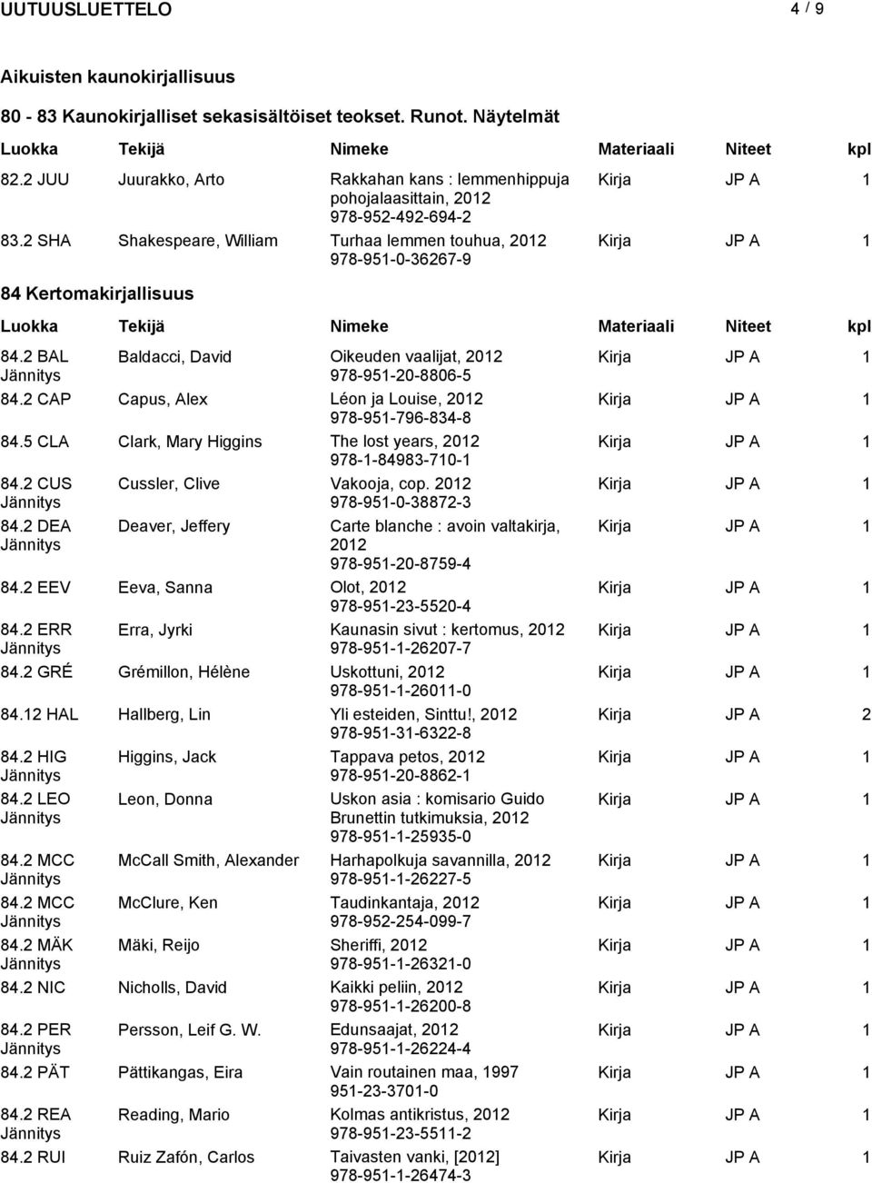 2 CAP Capus, Alex Léon ja Louise, 2012 978-951-796-834-8 84.5 CLA Clark, Mary Higgins The lost years, 2012 978-1-84983-710-1 84.2 CUS Cussler, Clive Vakooja, cop. 2012 978-951-0-38872-3 84.