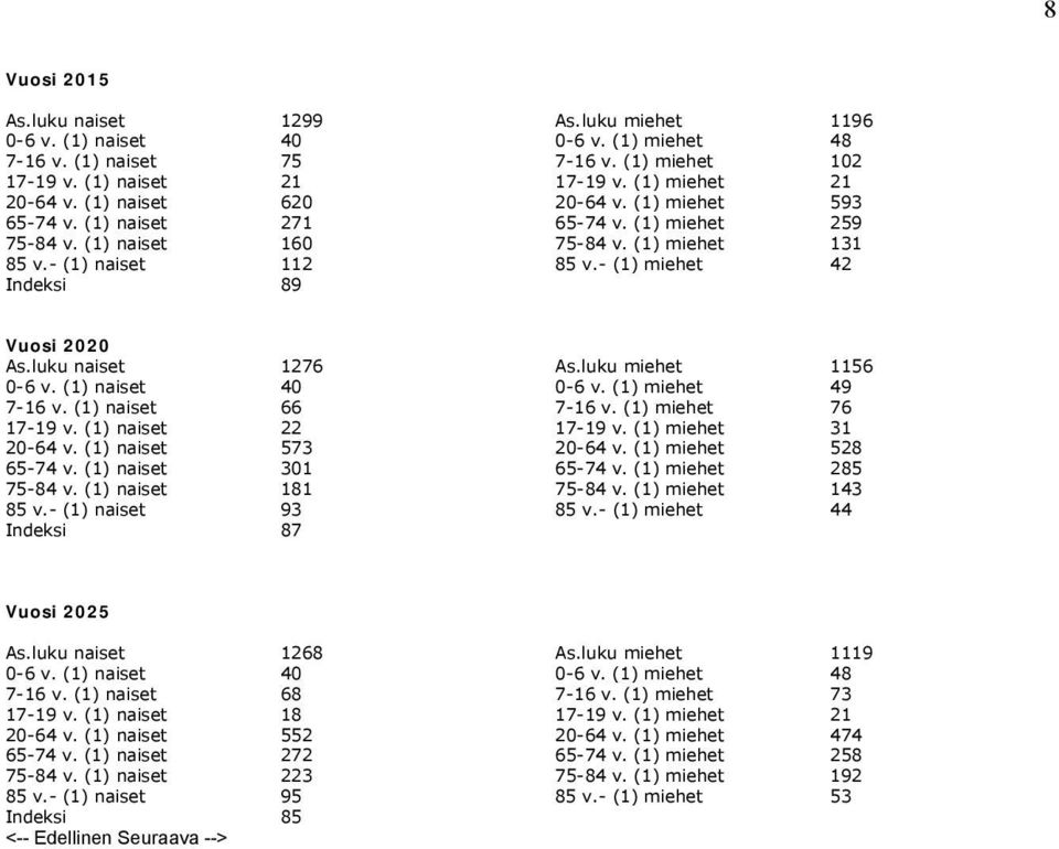 - (1) miehet 42 Indeksi 89 Vuosi 2020 As.luku naiset 1276 As.luku miehet 1156 0-6 v. (1) naiset 40 0-6 v. (1) miehet 49 7-16 v. (1) naiset 66 7-16 v. (1) miehet 76 17-19 v. (1) naiset 22 17-19 v.