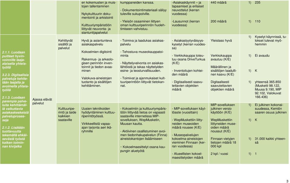 ja muistojen tallentaminen Nykykulttuurin dokumentointi ja arkistointi Kulttuuriympäristöön liittyvät neuvonta- ja siantuntijapalvelut Hyvä ja asiantunteva asiakaspalvelu Kokoelmien digitointi