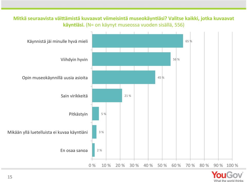 (N= on käynyt museossa vuoden sisällä, 556) Käynnistä jäi minulle hyvä mieli 65 % Viihdyin hyvin 56 %