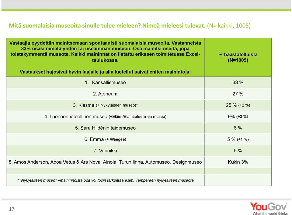 % haastatelluista (N=1005) Vastaukset hajosivat hyvin laajalle ja alla luetellut saivat eniten mainintoja: 1. Kansallismuseo 33 % 2. Ateneum 27 % 3. Kiasma (+ Nykytaiteen museo)* 25 % (+2 %) 4.