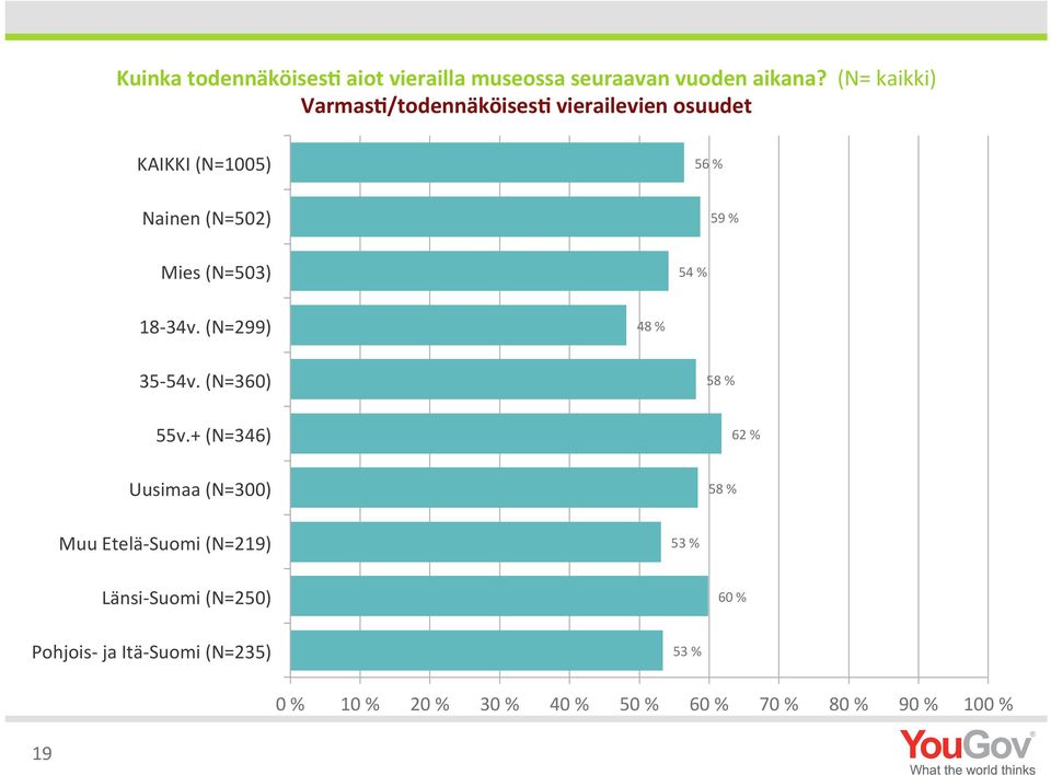 (N=503) 54 % 18-34v. (N=299) 48 % 35-54v. (N=360) 58 % 55v.