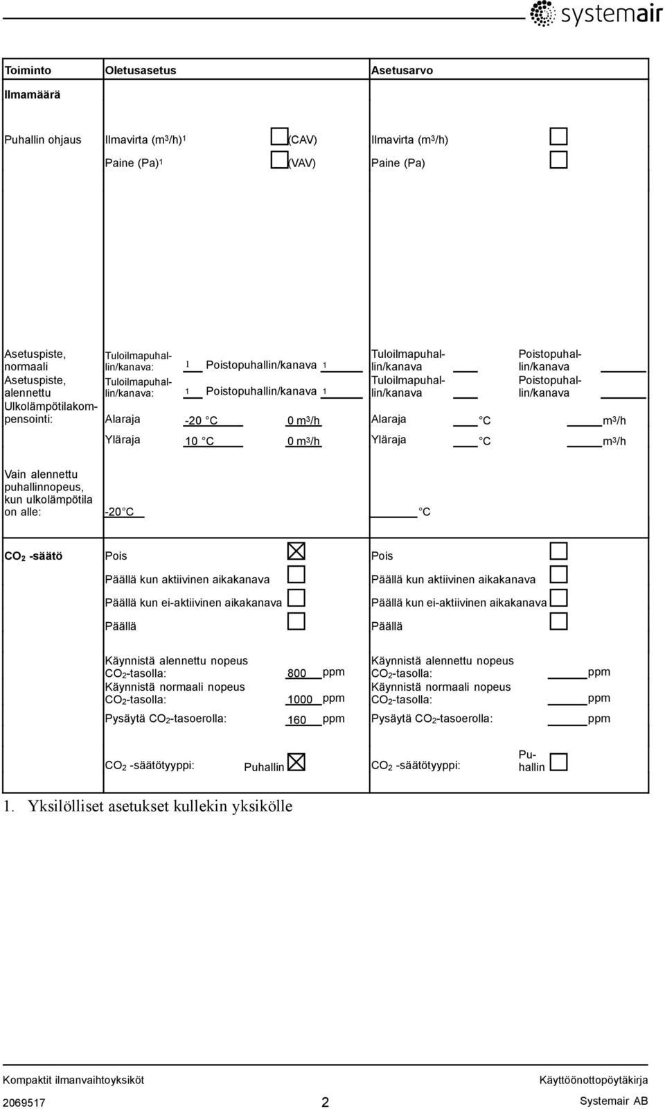 Alaraja -20 C 0 m 3 /h Alaraja C m 3 /h Yläraja 10 C 0 m 3 /h Yläraja C m 3 /h Vain alennettu puhallinnopeus, kun ulkolämpötila on alle: -20 C C CO 2 -säätö Päällä kun aktiivinen aikakanava Päällä