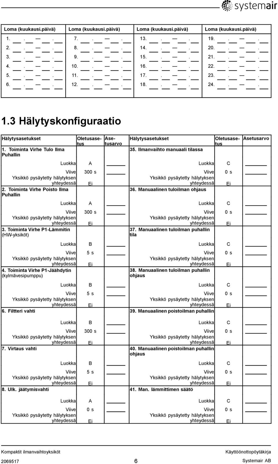 Ilmanvaihto manuaali tilassa Oletusasetus Asetusarvo Oletusasetus Luokka A Luokka C Viive 300 s Viive 0 s 2. Toiminta Virhe to Ilma Puhallin 36.