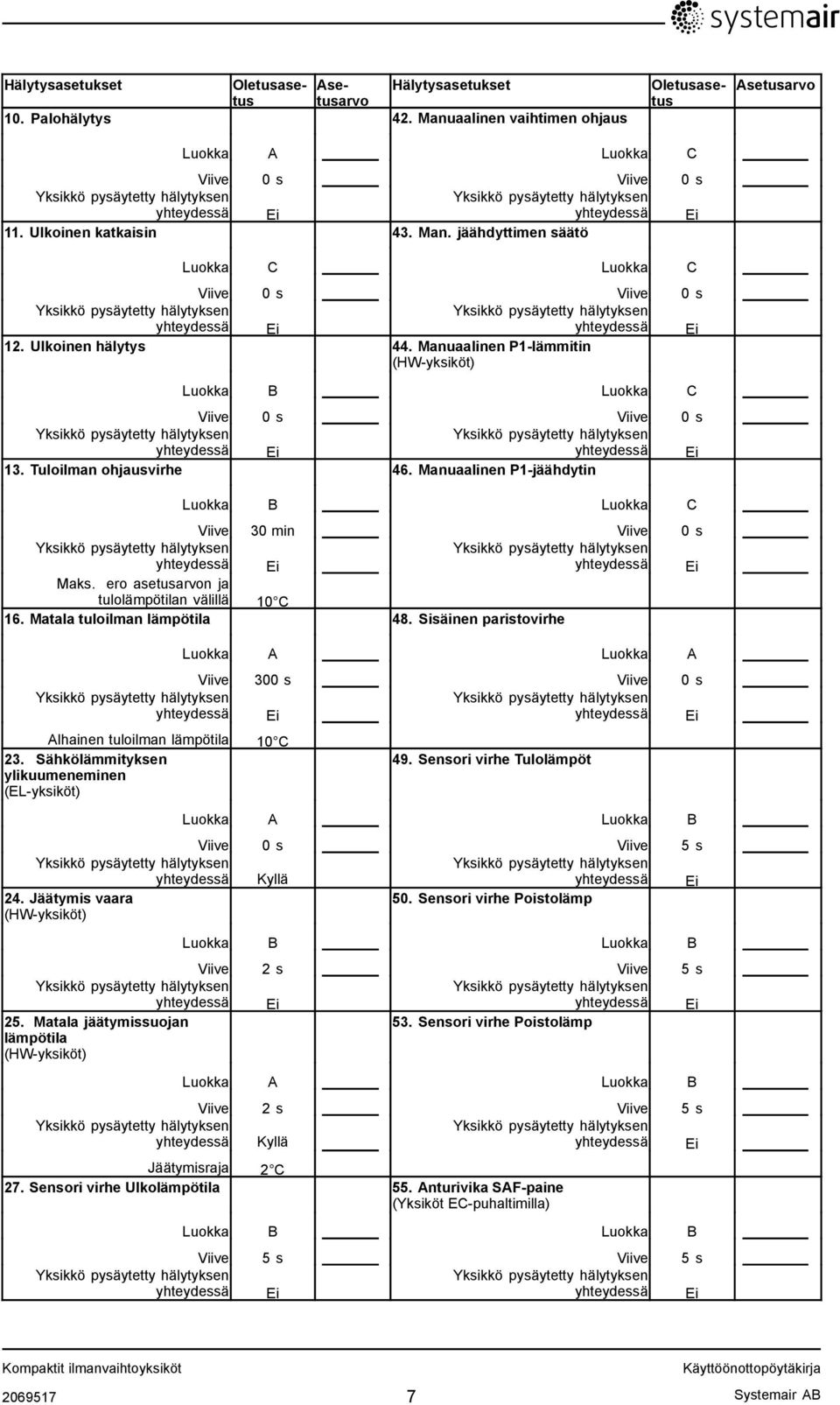 ero asetusarvon ja tulolämpötilan välillä 10 C 16. Matala tuloilman lämpötila 48. Sisäinen paristovirhe Luokka A Luokka A Viive 300 s Viive 0 s Alhainen tuloilman lämpötila 10 C 23.