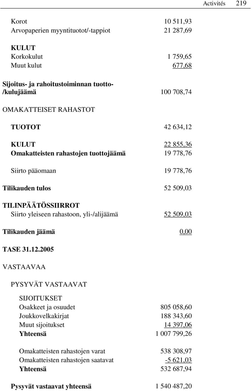 yleiseen rahastoon, yli-/alijäämä 52 509,03 Tilikauden jäämä 0,00 TASE 31.12.