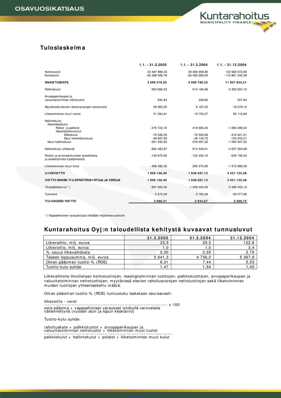 186,99-2 383 824,15 Arvopaperikaupan ja valuuttatoiminnan nettotuotot 534,84 338,80 207,83 Myytävissä olevien rahoitusvarojen nettotuotot 29 565,50 6 187,23 78 078,12 Liiketoiminnan muut tuotot 21