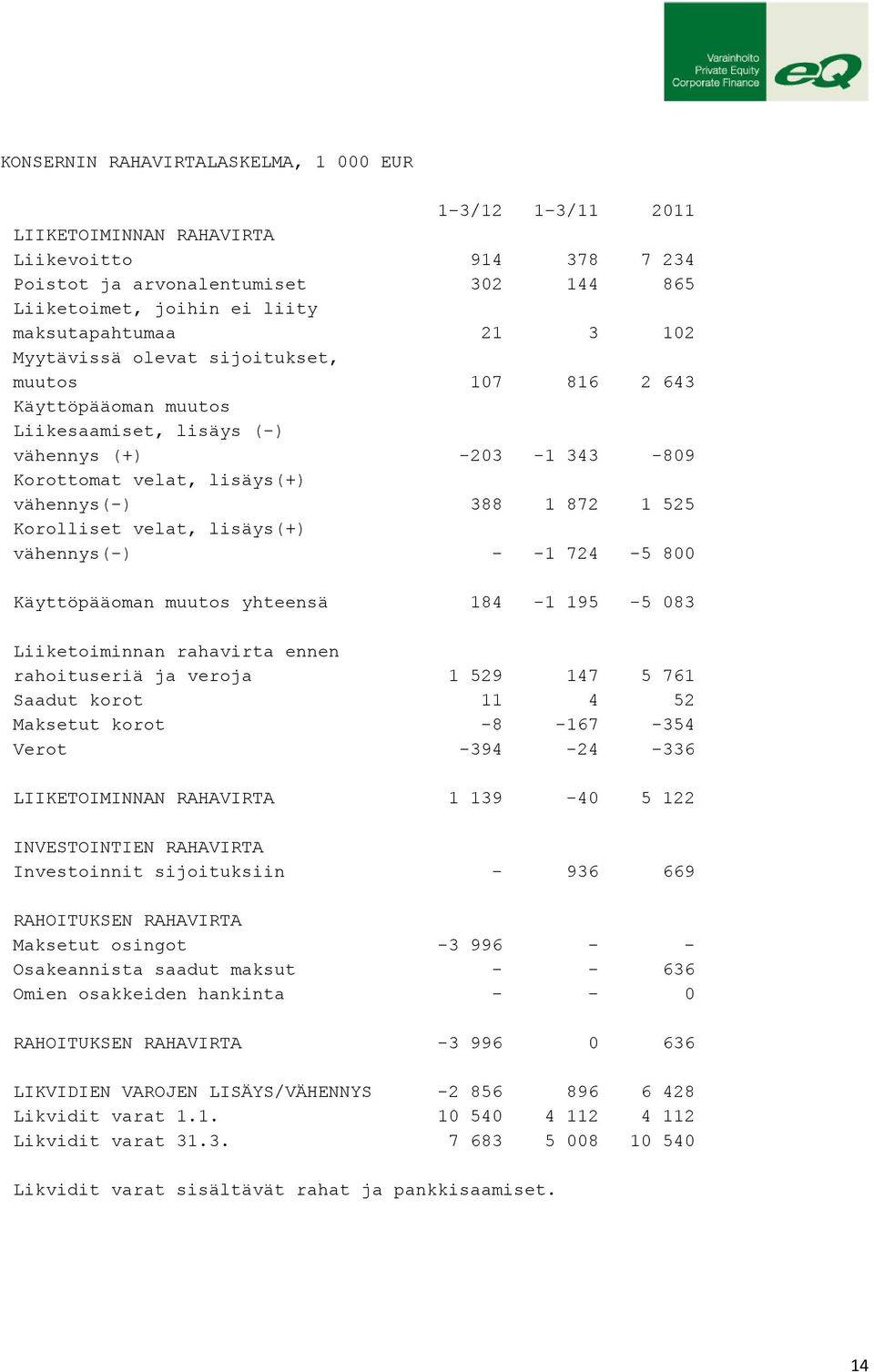 velat, lisäys(+) vähennys(-) - -1 724-5 800 Käyttöpääoman muutos yhteensä 184-1 195-5 083 Liiketoiminnan rahavirta ennen rahoituseriä ja veroja 1 529 147 5 761 Saadut korot 11 4 52 Maksetut korot