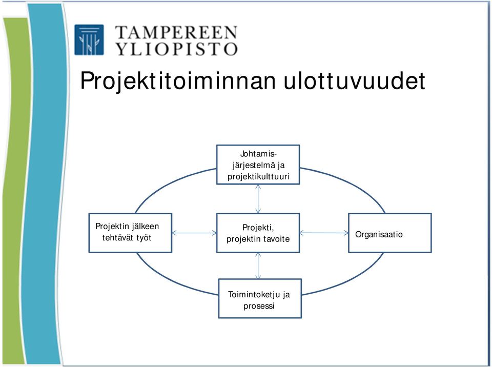 Projektin jälkeen tehtävät työt Projekti,