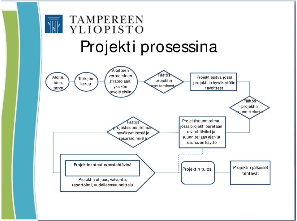 hyväksymisestä ja resurssoinnista Projektisuunnitelma, jossa projekti puretaan osatehtäviksi ja suunnitellaan ajan ja resurssien