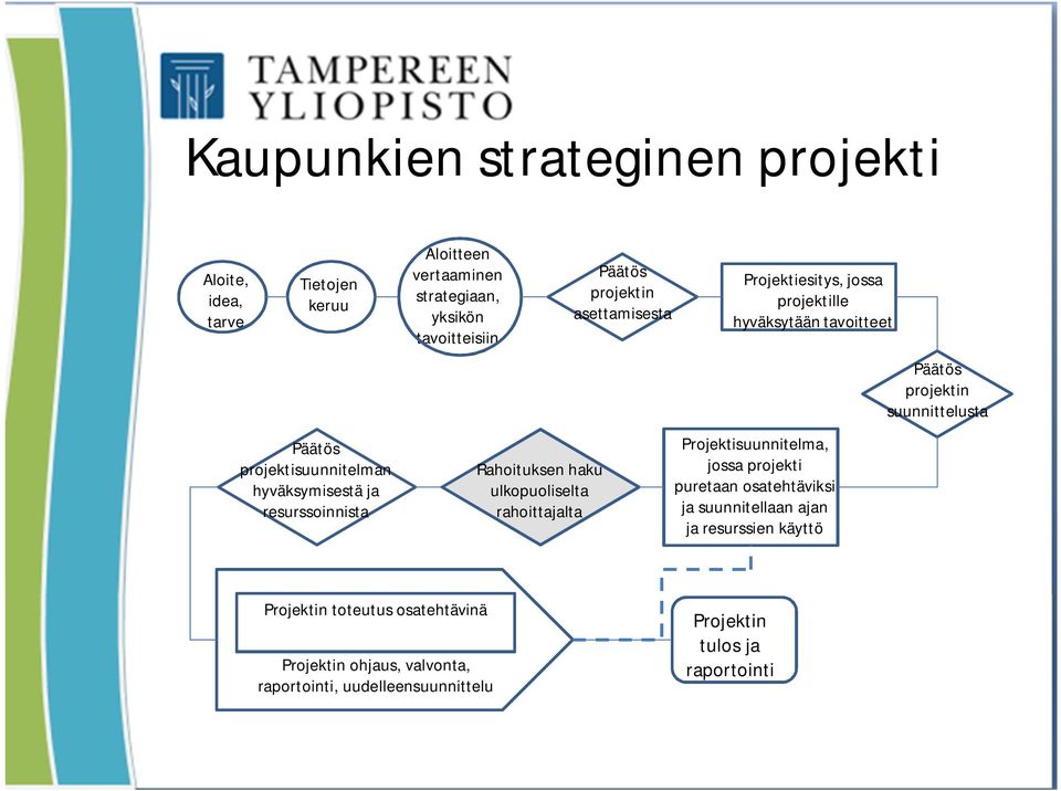 projektille hyväksytään tavoitteet Projektisuunnitelma, jossa projekti puretaan osatehtäviksi ja suunnitellaan ajan ja resurssien käyttö