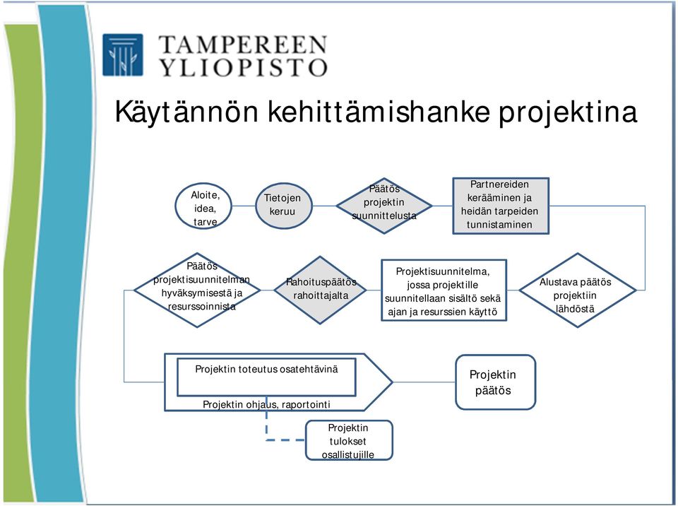 rahoittajalta Projektisuunnitelma, jossa projektille suunnitellaan sisältö sekä ajan ja resurssien käyttö Alustava