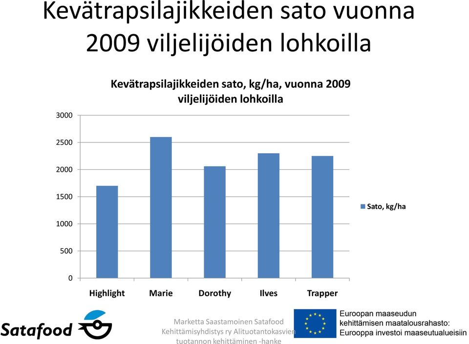 vuonna 2009 viljelijöiden lohkoilla 2500 2000 1500