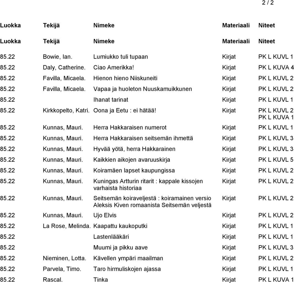 22 Kunnas, Mauri. Herra Hakkaraisen numerot Kirjat PK L KUVL 1 85.22 Kunnas, Mauri. Herra Hakkaraisen seitsemän ihmettä Kirjat PK L KUVL 3 85.22 Kunnas, Mauri. Hyvää yötä, herra Hakkarainen Kirjat PK L KUVL 3 85.