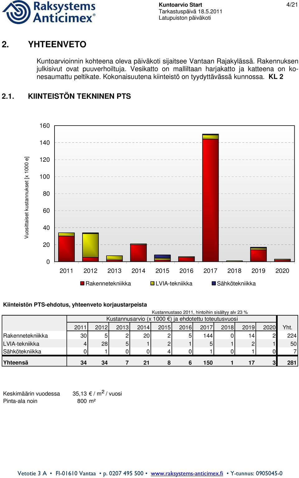 KIINTEISTÖN TEKNINEN PTS 160 140 Vuosittaiset kustannukset [x 1000 e] 120 100 80 60 40 20 0 2011 2012 2013 2014 2015 2016 2017 2018 2019 2020 Rakennetekniikka LVIA-tekniikka Sähkötekniikka