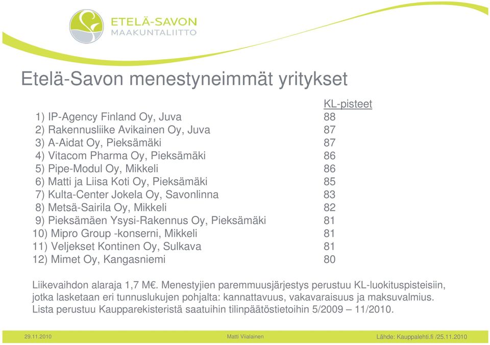 Mipro Group -konserni, Mikkeli 81 11) Veljekset Kontinen Oy, Sulkava 81 12) Mimet Oy, Kangasniemi 80 Liikevaihdon alaraja 1,7 M.