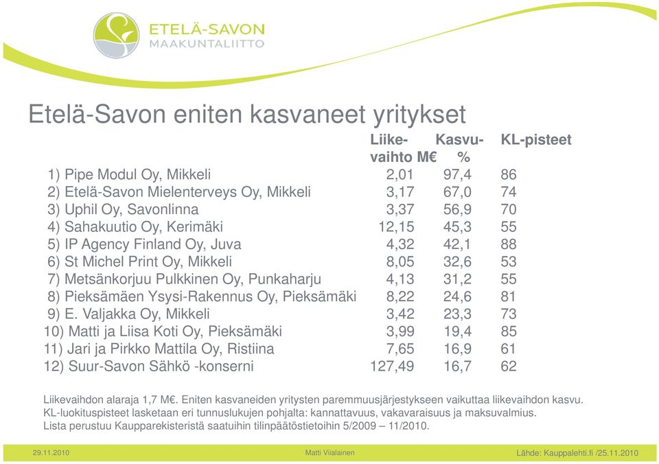 Pieksämäen Ysysi-Rakennus Oy, Pieksämäki 8,22 24,6 81 9) E.