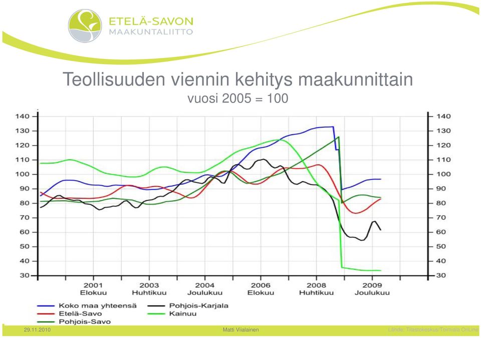 vuosi 2005 = 100 Lähde: