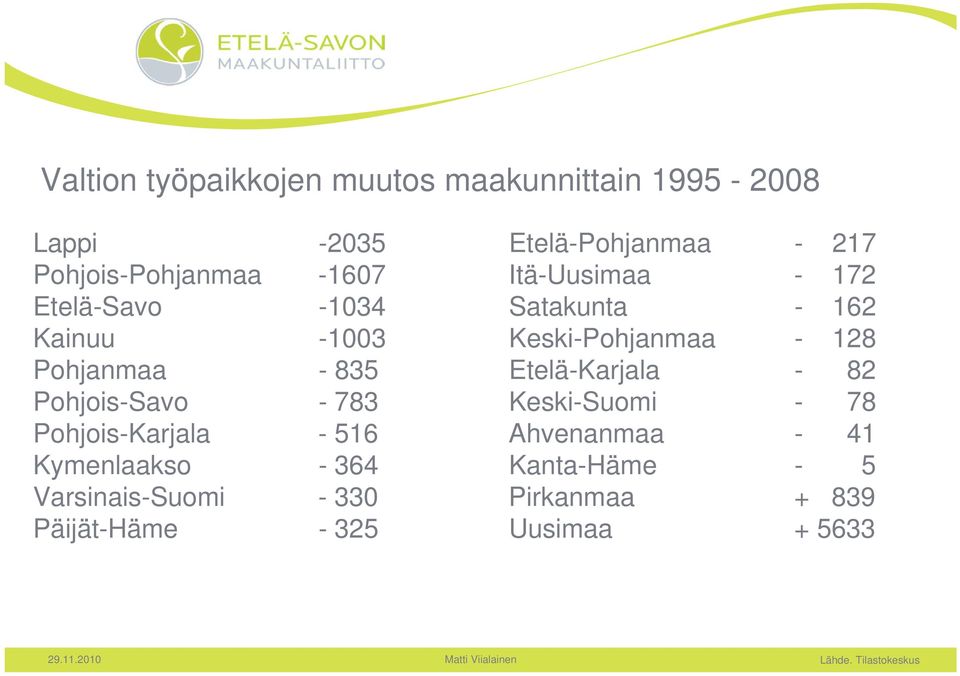 Etelä-Karjala - 82 Pohjois-Savo - 783 Keski-Suomi - 78 Pohjois-Karjala - 516 Ahvenanmaa - 41 Kymenlaakso -