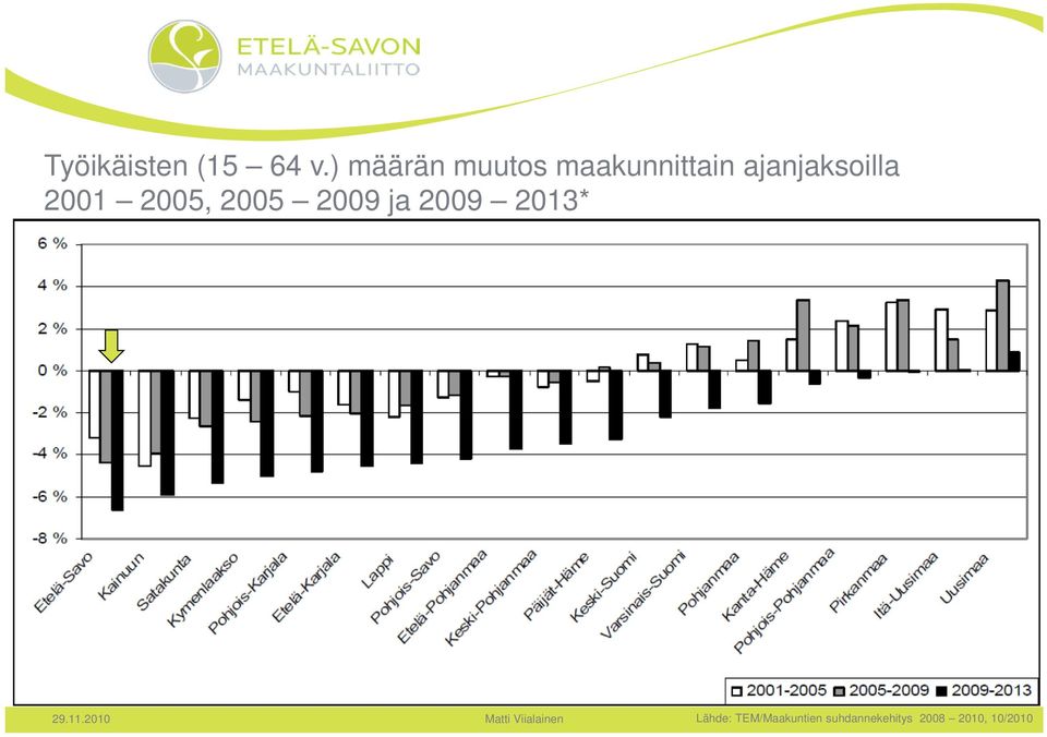 ajanjaksoilla 2001 2005, 2005 2009 ja